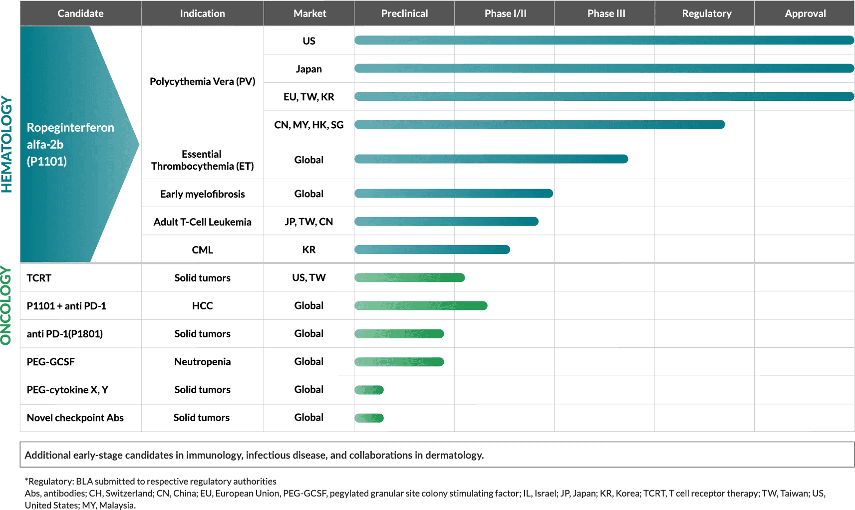 PharmaEssentia global clinical pipeline